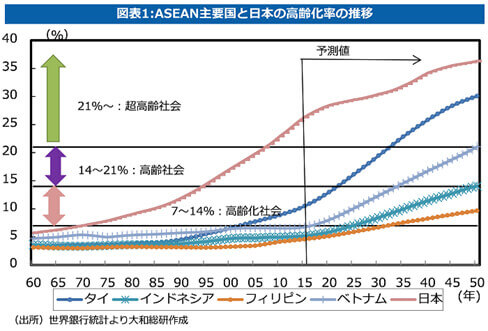ASEAN主要国と日本の高齢化率の推移