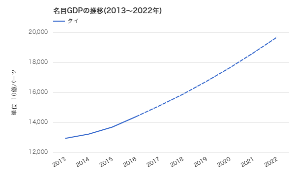 タイの名目GDPの推移(2013～2022年)