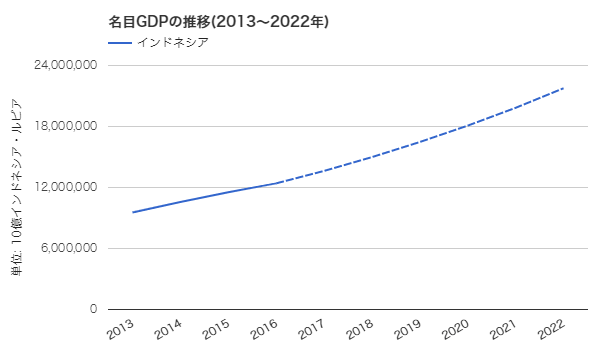 インドネシアの名目GDPの推移(2013～2022年)