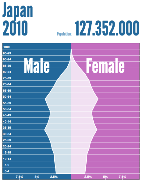 人口ピラミッド　日本　2010　127.352.000