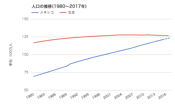メキシコと日本　人口の推移