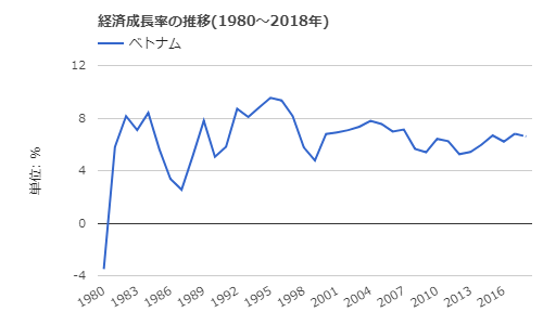 ベトナム経済