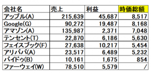 GAFAM vs BATHの時価総額