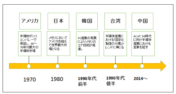1970年代から2000年にかけて