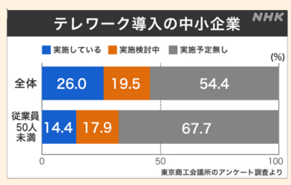 テレワーク導入の中小企業