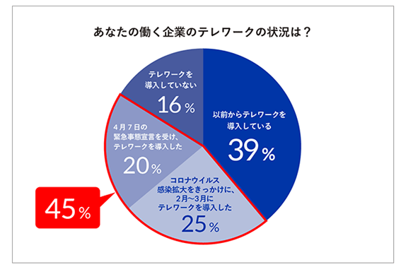 企業のテレワーク状況