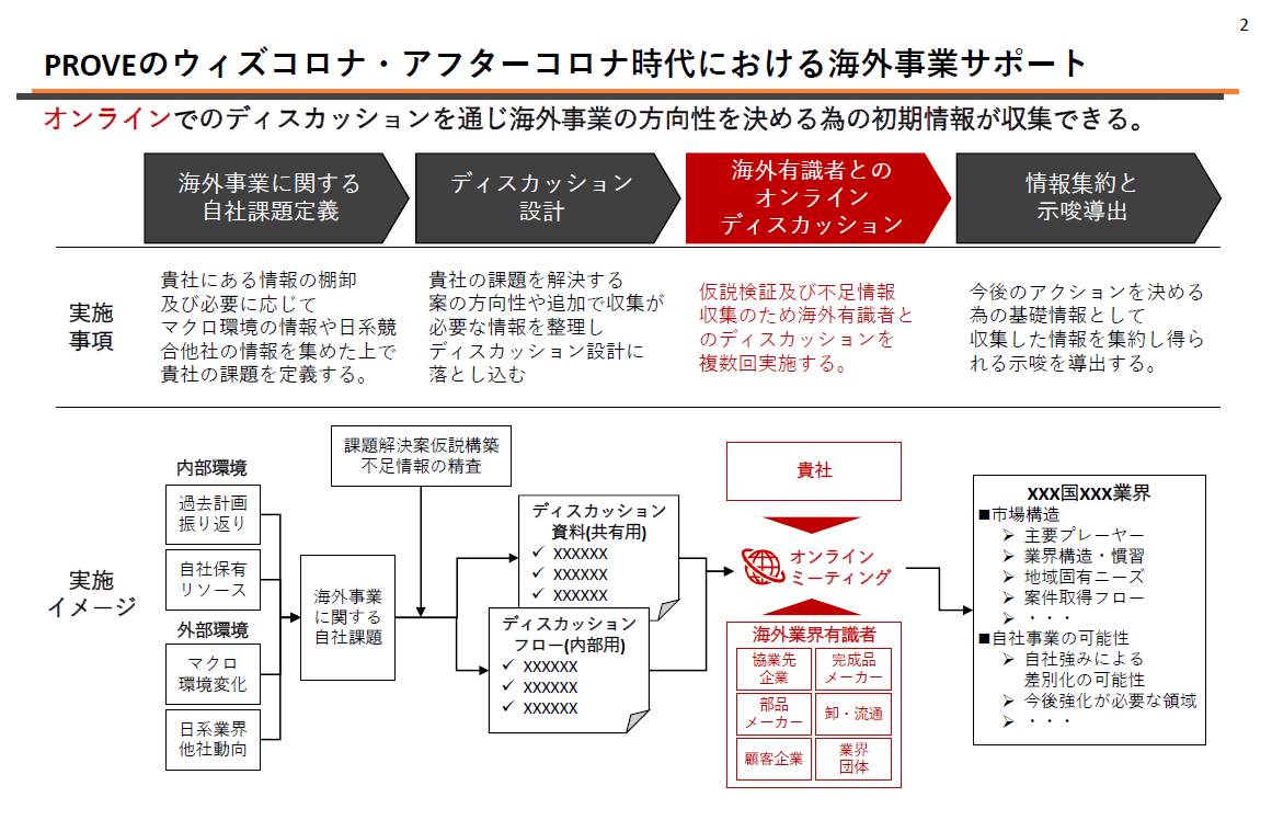 PROVEのウィズコロナ・アフターコロナ時代における海外事業サポート