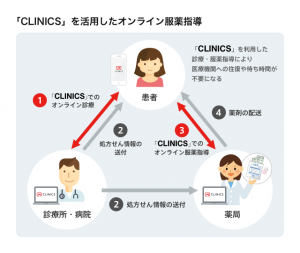 CLINICSオンライン診断