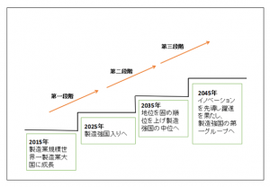 中国製造2025のマイルストーン