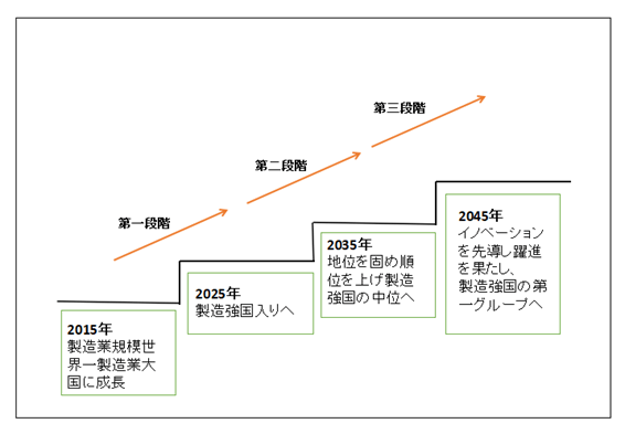 中国製造2025のマイルストーン