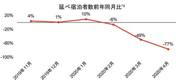 宿泊者推移