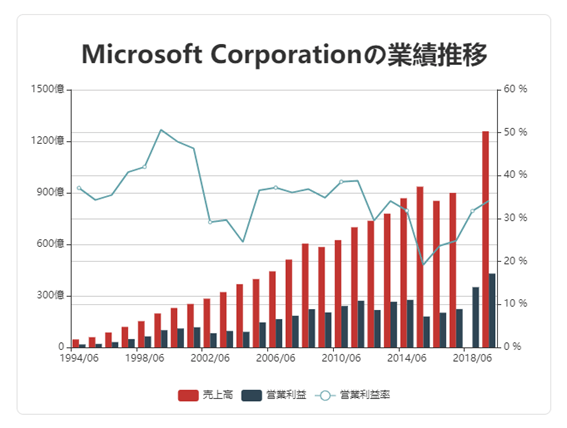 マイクロソフトの業績推移