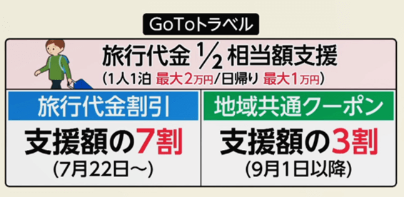 GOTOトラベル