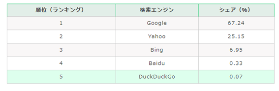 検索エンジンシェアとランキング