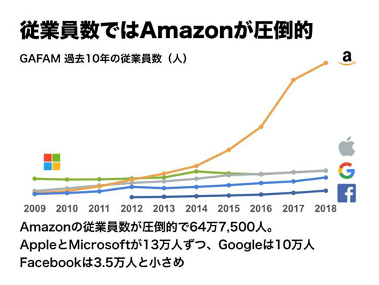 GAFAM従業員数推移