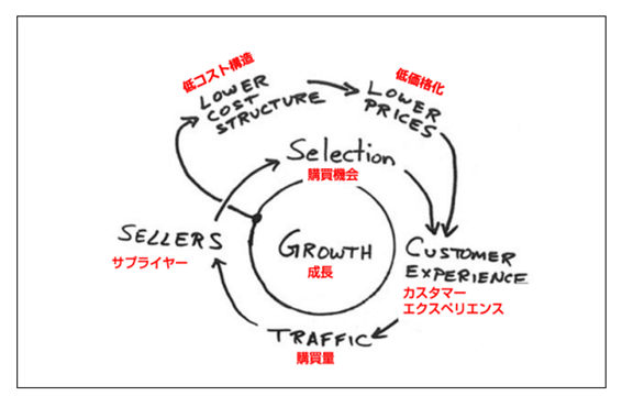 Amazonのビジネスモデル