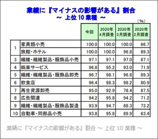 マイナス業種