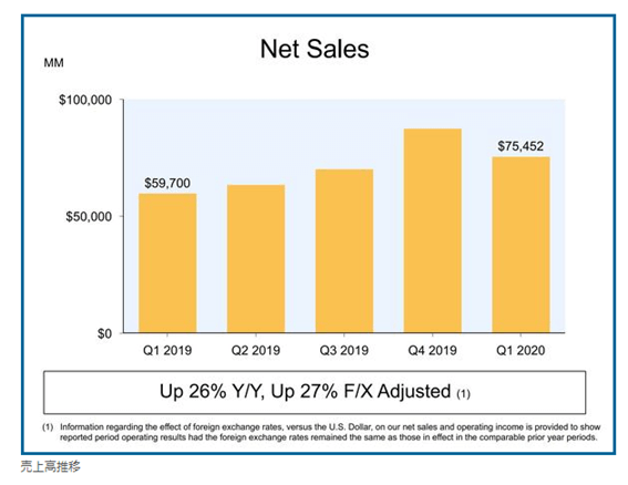 Amazon Net Sales