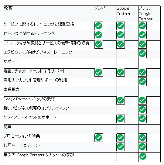 Google Partner