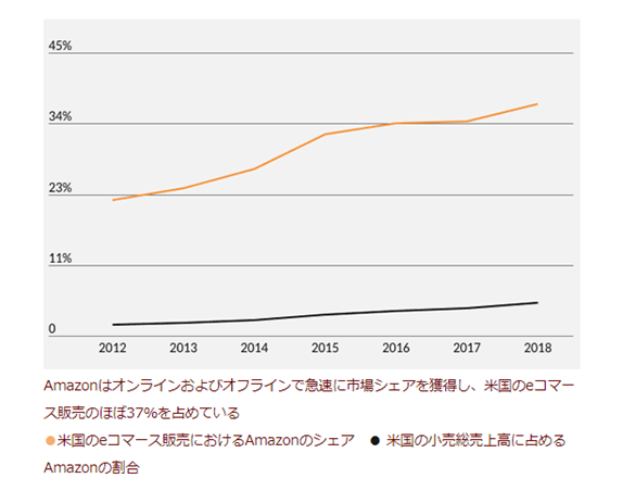 米国のeコマース販売におけるAmazonのシェア vs 小売り総売上高