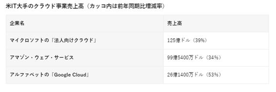 米IT大手クラウド事業売上高(前年同期比)