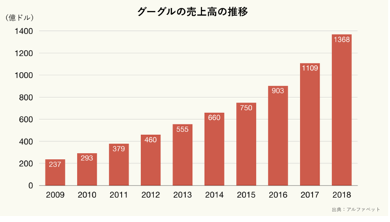 グーグルの売上高推移