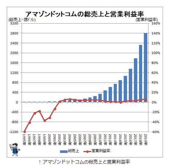Amazonの総売上と営業利益率