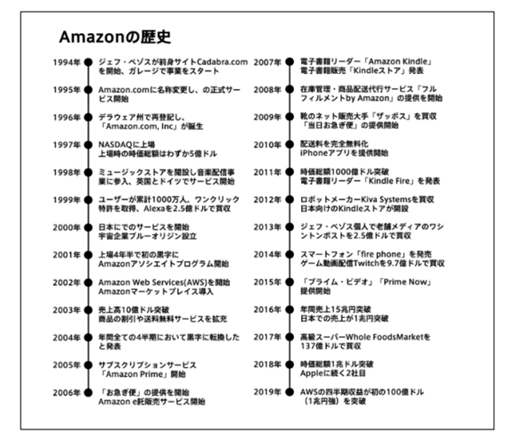 Amazonの歴史