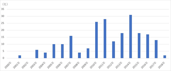 Googleの買収企業数の推移(2000年1月~2018年3月)