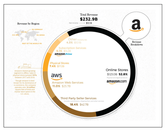 amazon収益構造