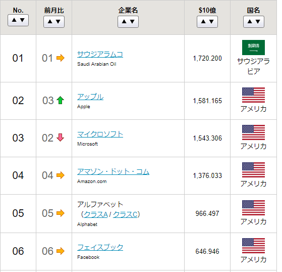 2020年時価総額ランキング