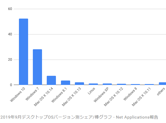 デスクトップOSランキング