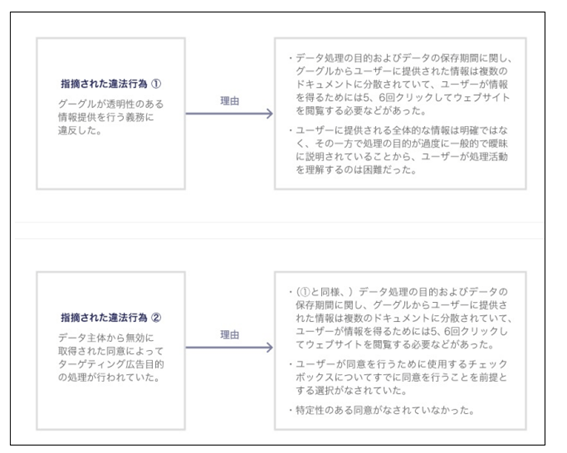 指摘された違反行為