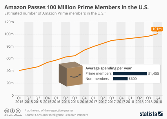 AmazonPrimeの米国会員数推移