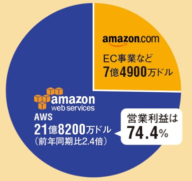 AWSの営業割合