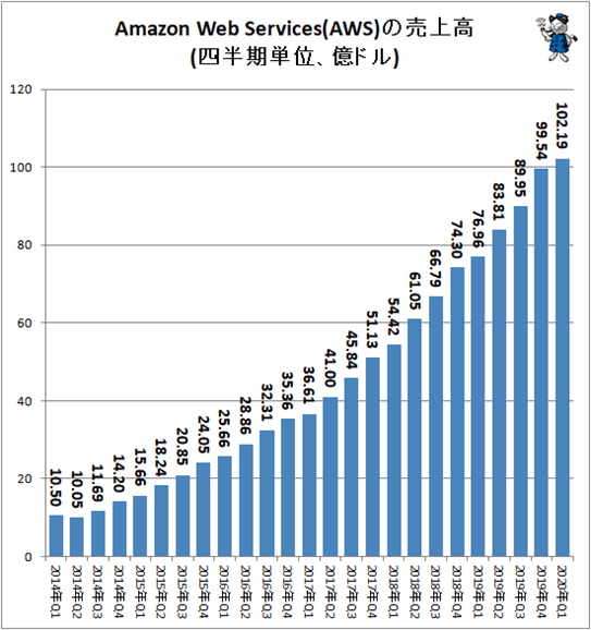 AWSの売上高