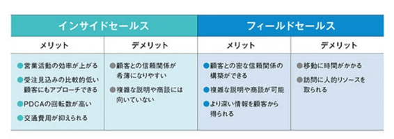 インサイドセールスとフィールドセールスの違い