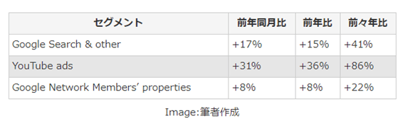 Alphabetの事業セグメント