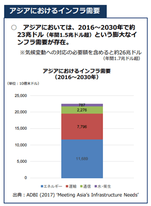 アジアにおけるインフラ需要