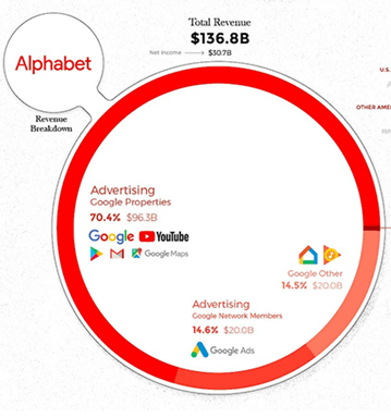 Alphabetの収益構造