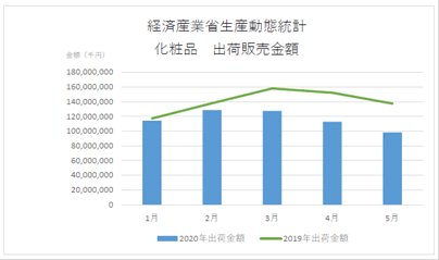 経済産業省生産動態統計　化粧品の出荷販売金額