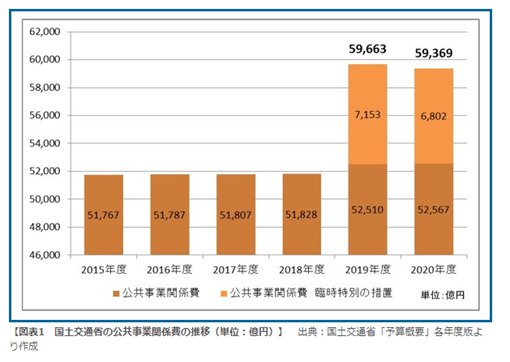 公共事業関係費