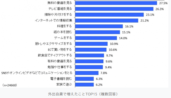 自粛による家での過ごし方