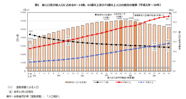 日本の人口推移