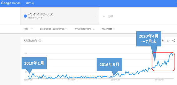 インサイドセールスのトレンド動向