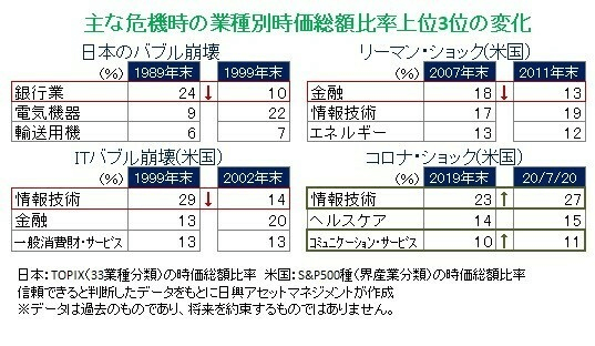 危機時の産業の変化