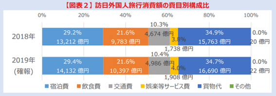 訪日外国人旅行消費額の費目別構成比