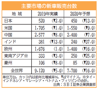 主要市場の新車販売台数