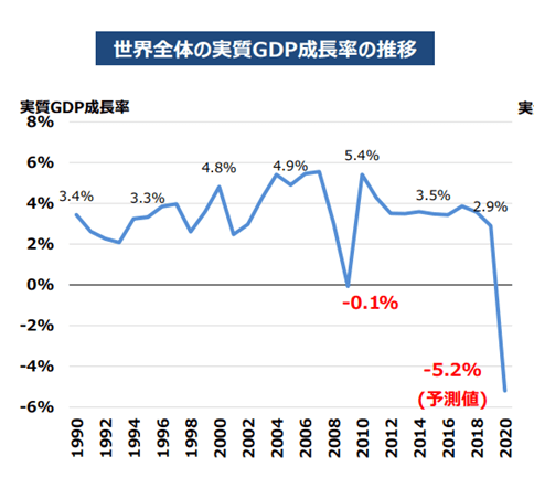 世界のGDPの推移