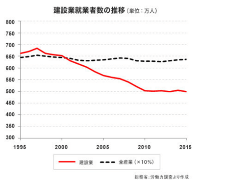 建設業就業者数推移